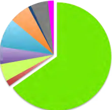 FIGURA   3.3.   ORIGEM   BIOGEOGRÁFICA   DAS   ESPÉCIES   DE   ZOOPLÂNCTON   DO   ARQUIPÉLAGO   DOS   AÇORES   (COS   –    COSMOPOLITA,    END    –    ENDÉMICA,    HOL    –    HOLÁRTICA,    HOL+AFR    –    HOLÁRTICA/AFROTROPICAL,,    HOL+NEO    –    HOLÁRT