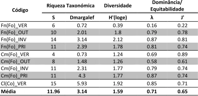 TABELA    3.2    ÍNDICES    DE    RIQUEZA    TAXONÓMICA,    DIVERSIDADE    E    DOMINÂNCIA/EQUITABILIDADE    CALCULADOS    PARA   O   ZOOPLÂNCTON   DE   20   LAGOAS   DO   ARQUIPÉLAGO   DOS   AÇORES   (CONT.)