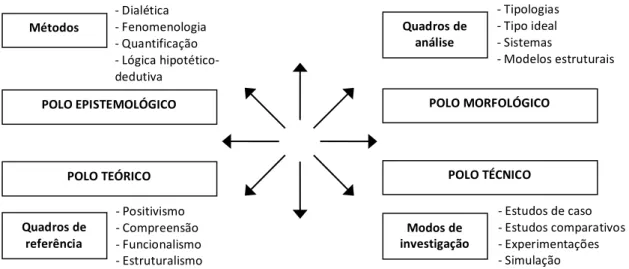 Fig.   1   Aspectos   particulares   dos   polos   metodológicos   da   prática   científica