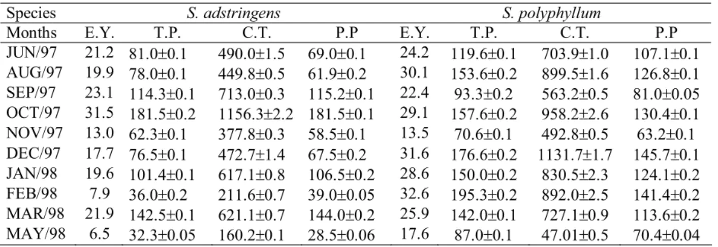 Figure 1. Scatter plot of tannins seasonal variation of S.