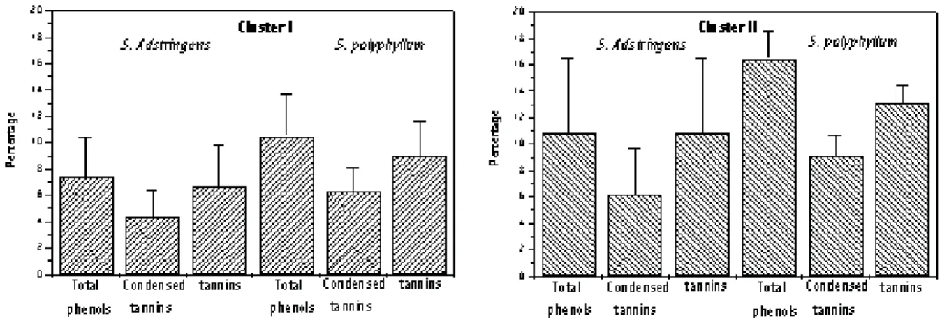 Figure 2. Mean chemical composition of total phenols, condensed and precipitable tannins of clusters from S.