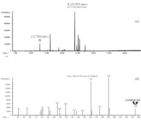 Figure 2. Chromatogram of normal (non-transgenic) roots cultivated in hormone free MS  medium kept under continuous darkness obtained on Gas Chromatographic (HP5890)  coupled to Mass Detector (HP 5970)