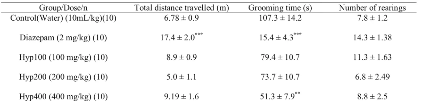 Table 1. Effects of the Hyptis pectinata AE on the behavior of rats in the open  ﬁ  eld model.