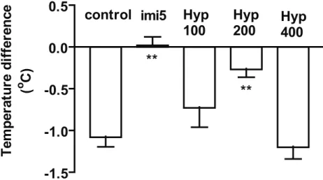 Figure 2. Effects of the H. pectinata AE on the apomorphine-induced hypothermia test. 