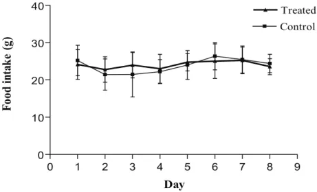 Figure 2. Daily food consumption of control and R. ofﬁ  cinalis- treated Wistar rats during exposure  of  ﬁ  ve days and death at three days after the end of treatment (291.2 mg/kg of body weight; Control  N = 10, Treated N = 11).