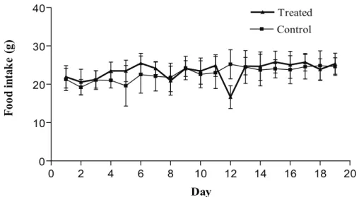 Figure 4. Daily food consumption of control and R. ofﬁ  cinalis- treated Wistar rats during exposure  of  ﬁ  ve days and death at 14 days after the end of treatment (291.2 mg/kg of body weight; Control  N = 12, Treated N = 10).