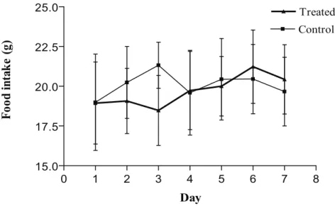 Figure 6. Daily food consumption of control and R. ofﬁ  cinalis- treated Wistar rats during exposure  of  ﬁ  ve days and death at three days after the end of treatment (582.4 mg/kg of body weight; Control  N = 12, Treated N = 12).