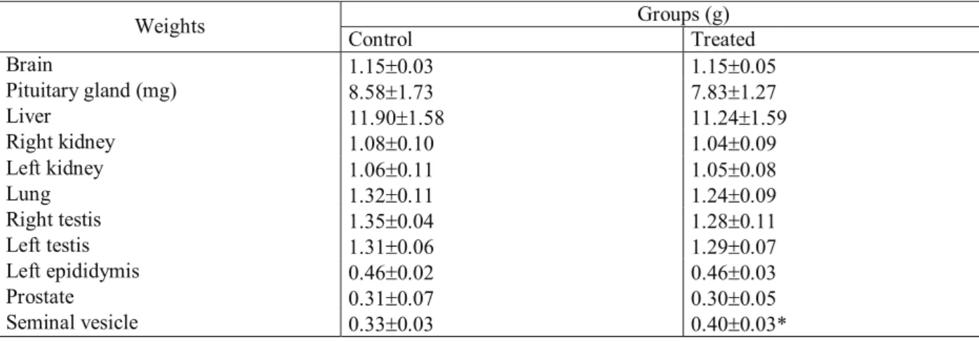 Table 3. Weights of vital and reproductive organs of control and Rosmarinus ofﬁ  cinalis-treated adult male Wistar rats with twice  the dose during exposure of  ﬁ  ve days and death at three days after the end of treatment