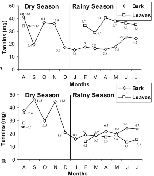 Figure 2. Variation in tannin levels in 500 mg samples of bark and leaves of Myracrodruon urundeuva  (Engl.) Fr
