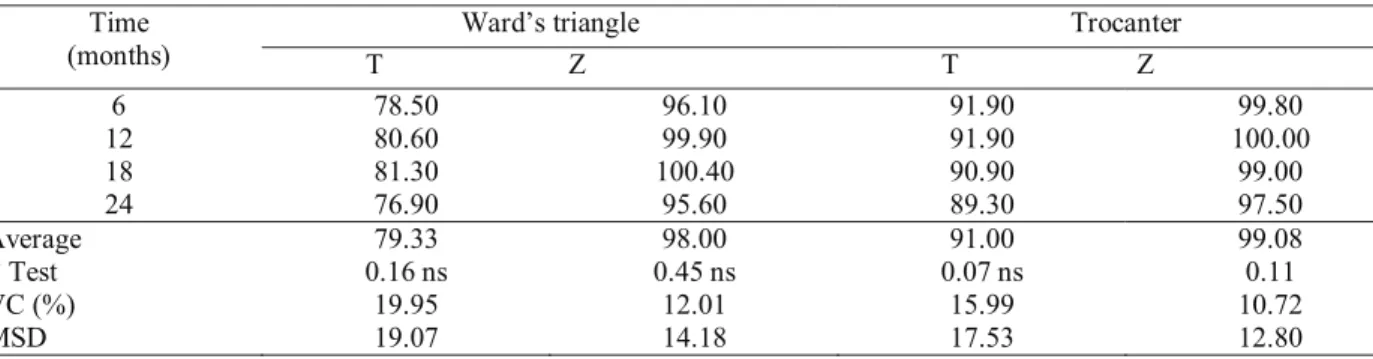 Table 3. Values of bone mineral densitometry (BMD) in Ward’s triangle and Trocanter of patients examined in relation to T-score  and Z-score.