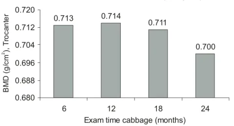 Figure 2. Bone Mineral Density in Trocanter in menopausal patients as a function of exam  time with cabbage leave.