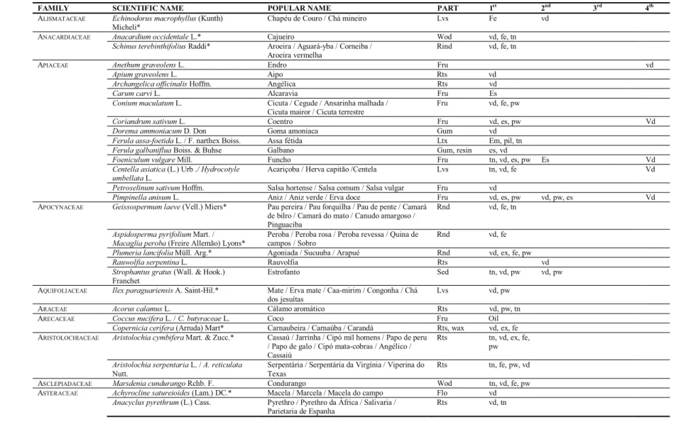 Table 1. Medicinal plants from Brazilian Of ﬁ  cial Pharmacopoeia, their respective families, scienti ﬁ  c and popular names, part used and product described in each edition