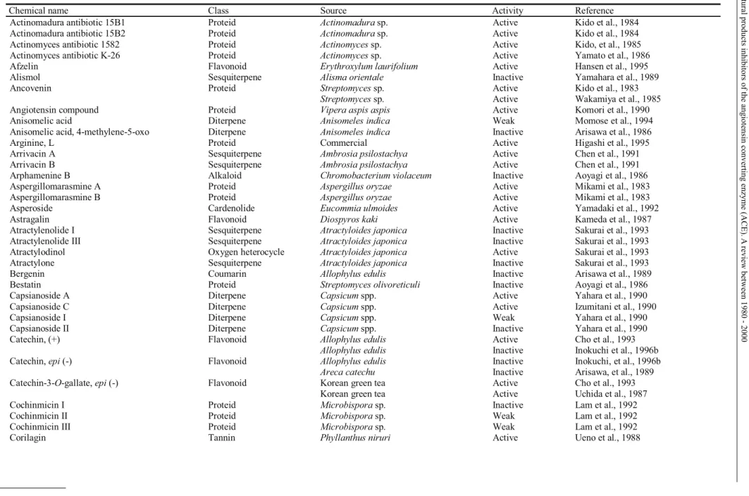Table 4. Chemically de ﬁ  ned natural compounds showing inhibition of angiotensin converting enzyme