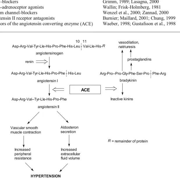 Table 1. Conventional anti-hypertensive medication