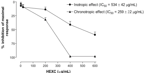 Figure 5. Line plot graph showing the negative inotropic and chonotropic effects of HEXC (2, 20, 200,  400 and 600 μg/mL) on isolated left and right rat atria