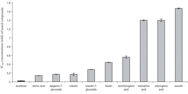 Figure 1. IC 50 -values of tested substances 