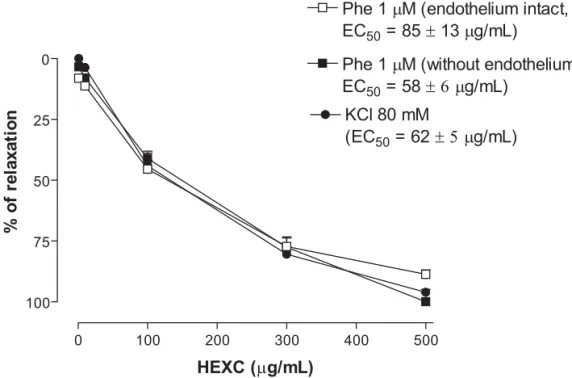 Figure 3. Line plot graph showing the effects of concentration HEXC on cumulative concentration- concentration-response curves to CaCl 2  in nominally without Ca 2+  depolarizing medium in rat isolated aortic rings (n 