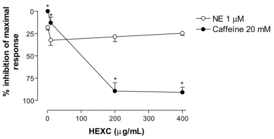 Figure 4. Line plot graph showing the effects of increasing concentrations of HEXC (1, 10,  100, 200 and 400 μg/mL) on norepinephrine (1 μM) and caffeine (20 mM)-induced transient  contractions in Ca 2+ -free media, in rat isolated superior aortic rings, (