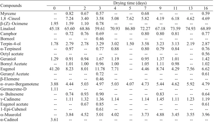 Table 3. Composition of essential oil from leaves of Ocimum basilicum cultivar Fino Verde (CG-MS analysis - Experiment 2)