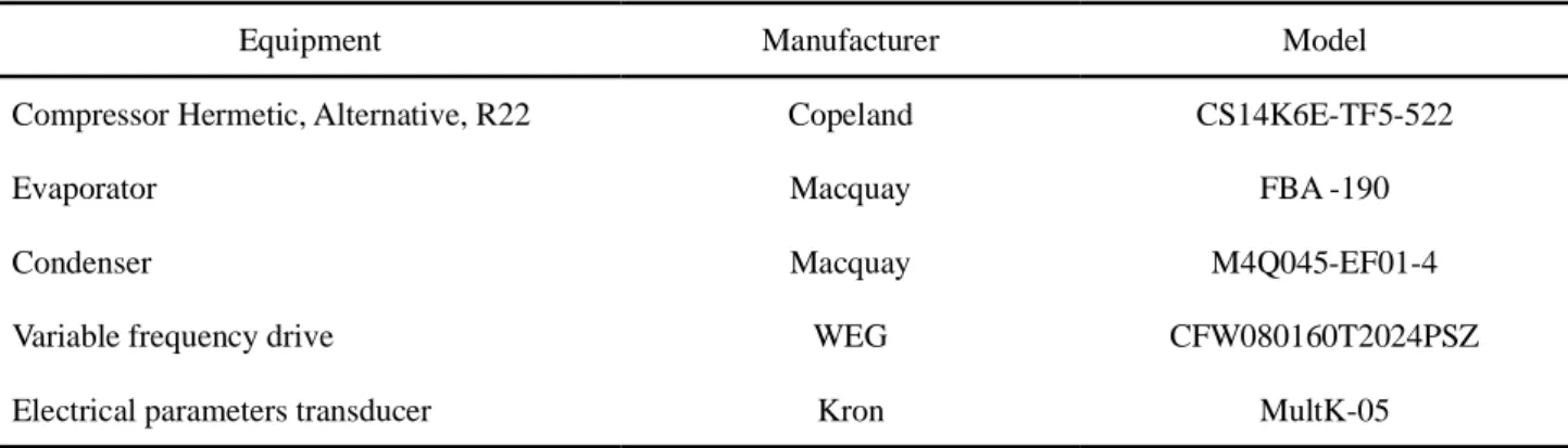 Table 1 - Equipments used during the experiments