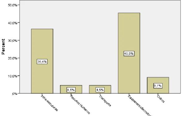Figura 9 - Aplicação dos investimentos nos últimos anos Fonte: dados da pesquisa, 2013 