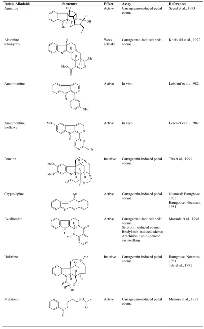 Table 2. Alkaloids indole summary showing anti-in ﬂ  ammatory activity