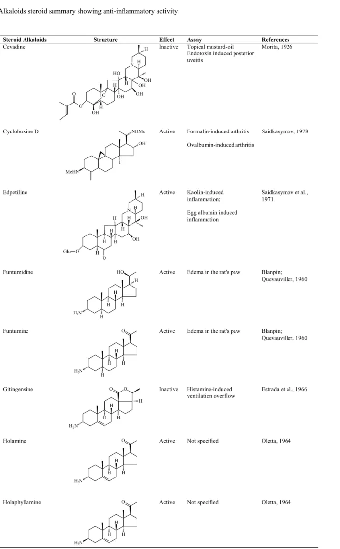 Table 4. Alkaloids steroid summary showing anti-in ﬂ  ammatory activity