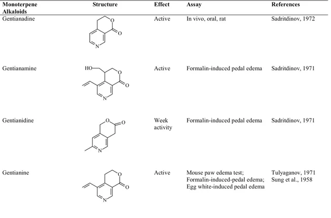 Table 10. Alkaloids monoterpene summary showing anti-in ﬂ  ammatory activity