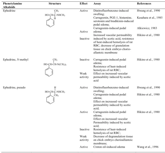 Table 12. Alkaloids phenetylamine summary showing anti-in ﬂ  ammatory activity