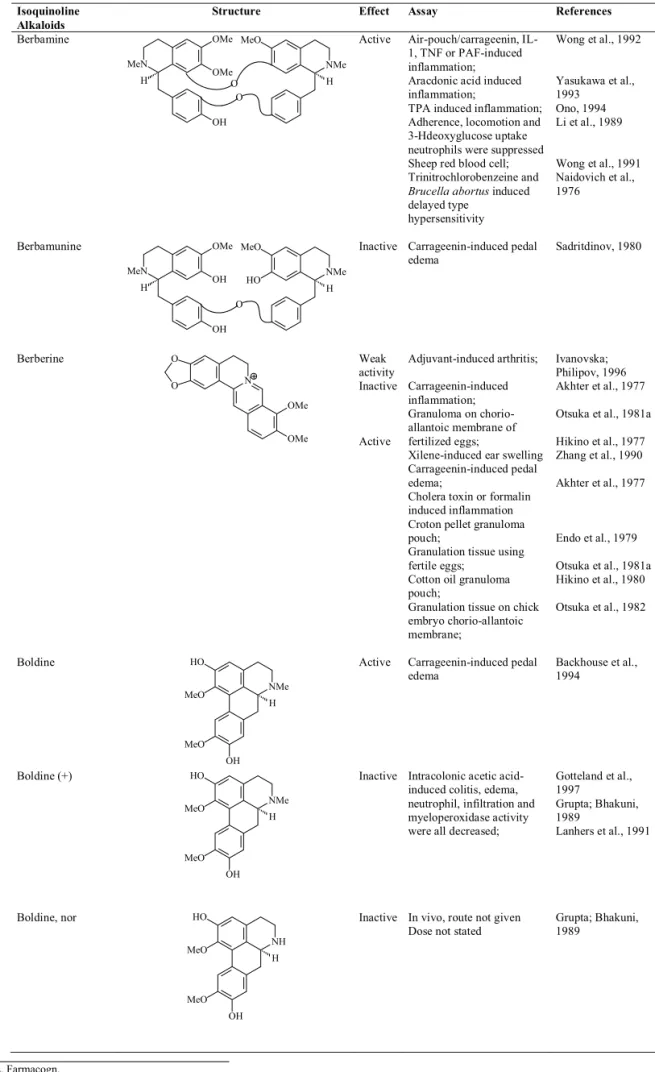 Table 1. Alkaloids isoquinoline summary showing anti-in ﬂ  ammatory activity