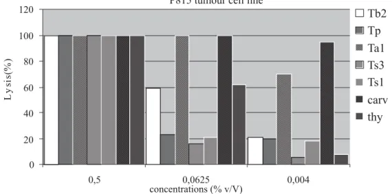 Figure 2. Cytotoxic effect of thyme essentials oils, carvacrol and thymol against P815 tumor cell line.