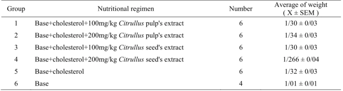 Table 2. The nutritional regimen of rabbits in each group.