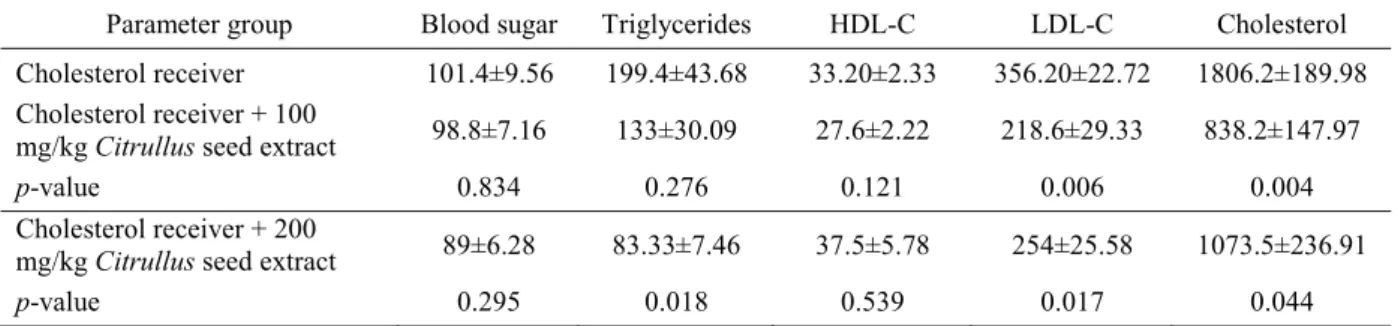 Table 4. Comparison of the averages of serum biochemical values, weight and food consumption indexes between  the groups receiving cholesterol + 100 mg/kg Citrullus seeds, and cholesterol + 200 mg/kg Citrullus seeds at the end  of the study.