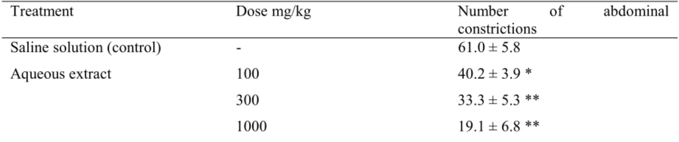 Table 1. Effect of oral aqueous (AE) extract of Croton cajucara on acetic acid-induced abdominal constrictions in mice.