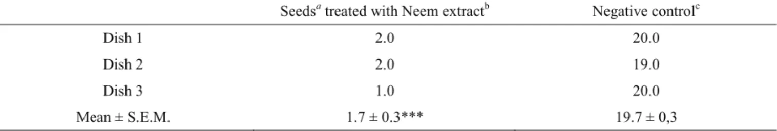 Table 2. Percentage of germinated Phaseolus vulgaris seeds and their radicle length after treatment with a hydroalcoholic  extract of Azadirachta indica leaves.