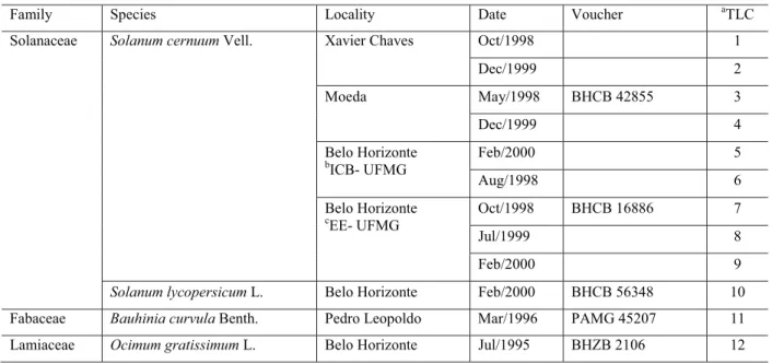 Table 1. Collection data of the four specimens of Solanum cenuum and the three other species used as controls and the extract  samples for TLC plate.