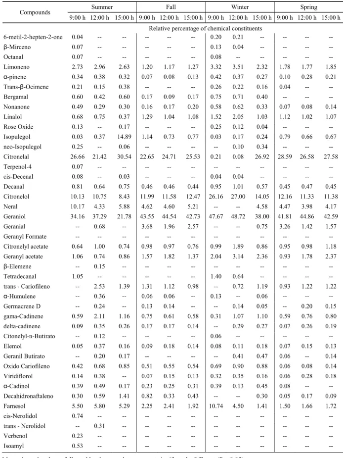 Table 3. Composition of volatile oil from fresh leaves of Java citronella (C. winterianus)