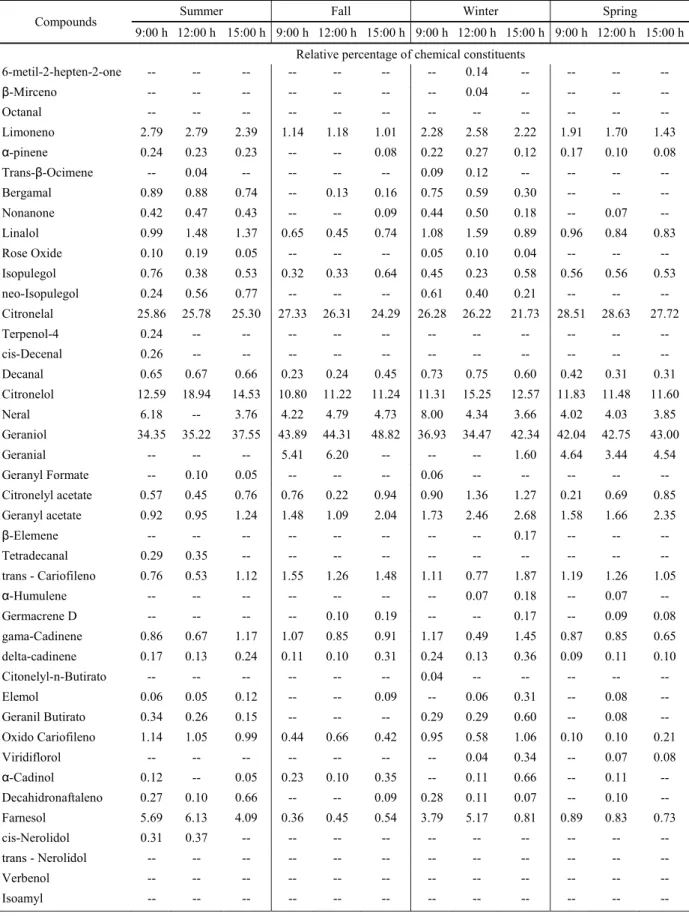 Table 4. Composition of volatile oil from dry leaves of Java citronella (C. winterianus)