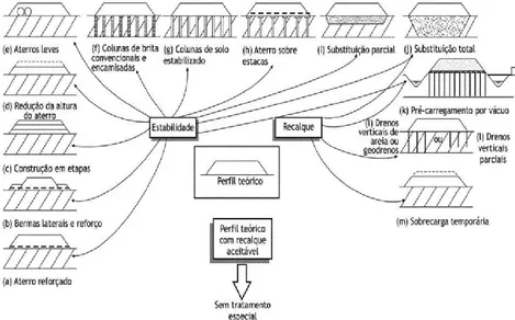 Figura 8. Métodos construtivos em aterros sobre solos moles 