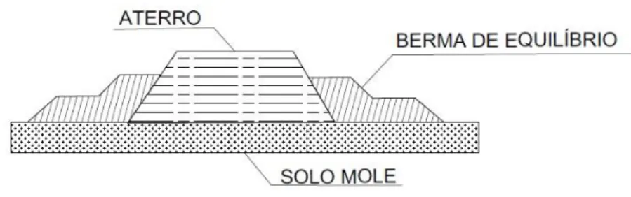 Figura 10. Aterros com bermas de equilíbrio 