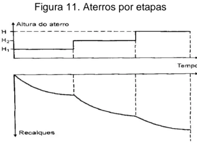 Figura 11. Aterros por etapas 