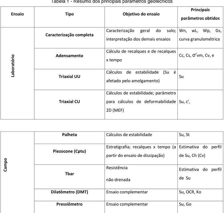 Tabela 1 - Resumo dos principais parâmetros geotécnicos 