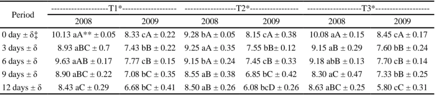 Table 3 - Soluble Solids averages - SS (°Brix) in blackberry fruits cv. Tupy stored at 10 ±2 °C e 85±3% RH