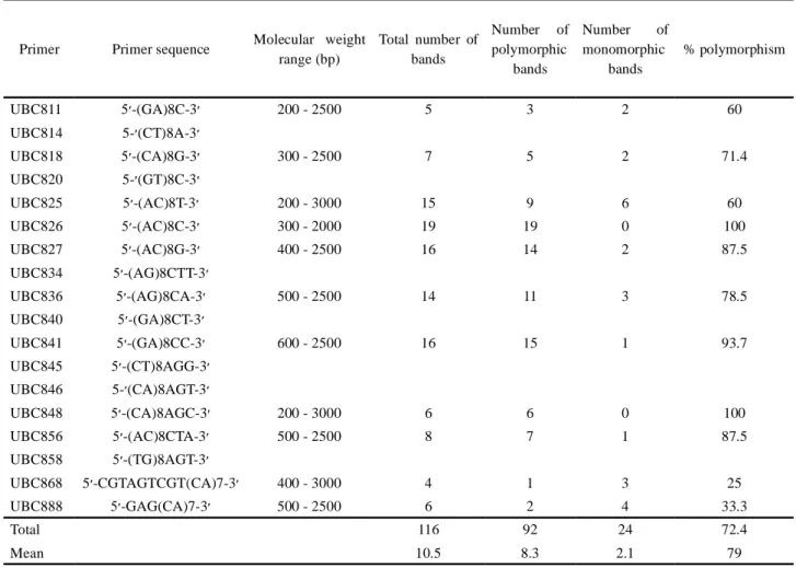 Table 2 - List of ISSR primers, the number of amplified products, the number of polymorphic and monomorphic bands, and percentage of polymorphism obtained by analyzing 9 genotypes of E