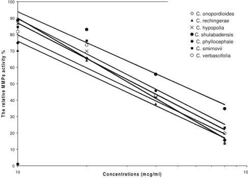Figure 2. The effects of the ethanol extracts of different species of Cousinia on the matrix  metalloprotainases expression.