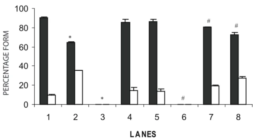 Figure 2. The percentage of plasmid pBSK+ in the form I and II treated with an  aqueous C