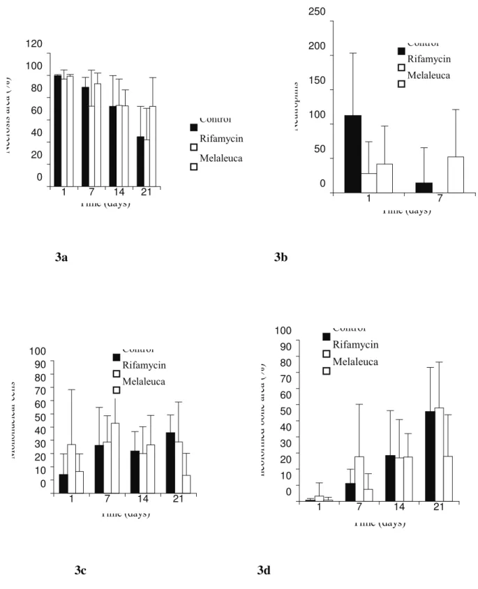 Figure 3.  3a -Percentage of necrosis area in control, TTO and rifamycin treated dental alveoli