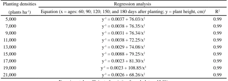 Table 2 - Plant height for cassava, cv. Vermelhinha, submitted to different planting densities, as a function of age