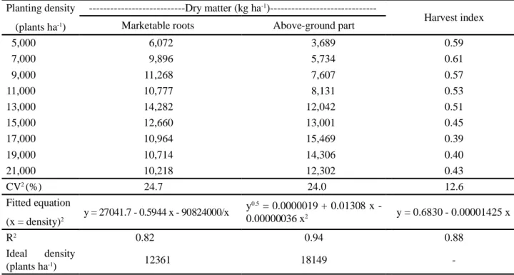 Table 8 - Means for traits of cassava, cv. Vermelhinha, submitted to different planting densities 1