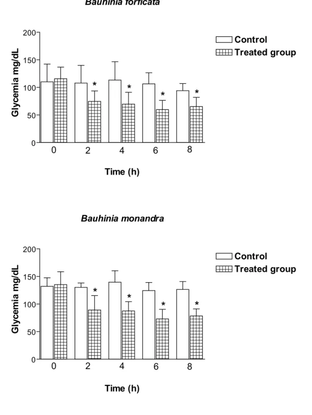 Graphic 1. Hypoglycemic activity for the aqueous extracts of B. forﬁ  cata  and B. monandra (10%